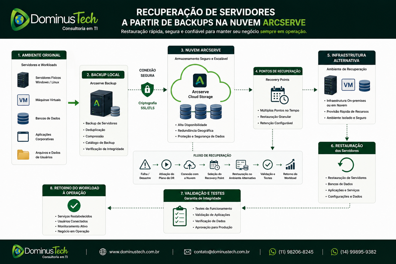 Diagrama Dominus Tech mostrando recuperação de servidores a partir de backups na nuvem Arcserve