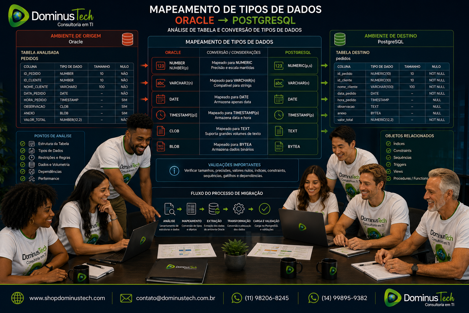 Diagrama técnico de mapeamento de tipos de dados Oracle para PostgreSQL, com NUMBER, VARCHAR2, DATE, TIMESTAMP, CLOB e BLOB, analisado pela equipe Dominus Tech.