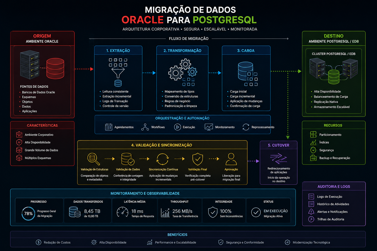 Diagrama corporativo de migração de dados com ambiente Oracle na origem, camada de extração e transformação, fluxo de dados, validação e cluster PostgreSQL no destino, com identidade visual da Dominus Tech.