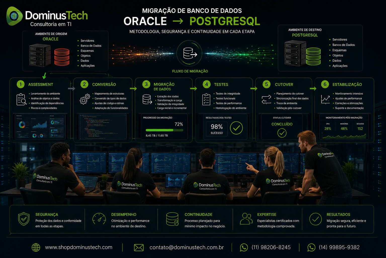 Diagrama corporativo de migração Oracle para PostgreSQL com etapas de assessment, conversão, migração de dados, testes, cutover e estabilização, acompanhado pela equipe Dominus Tech.