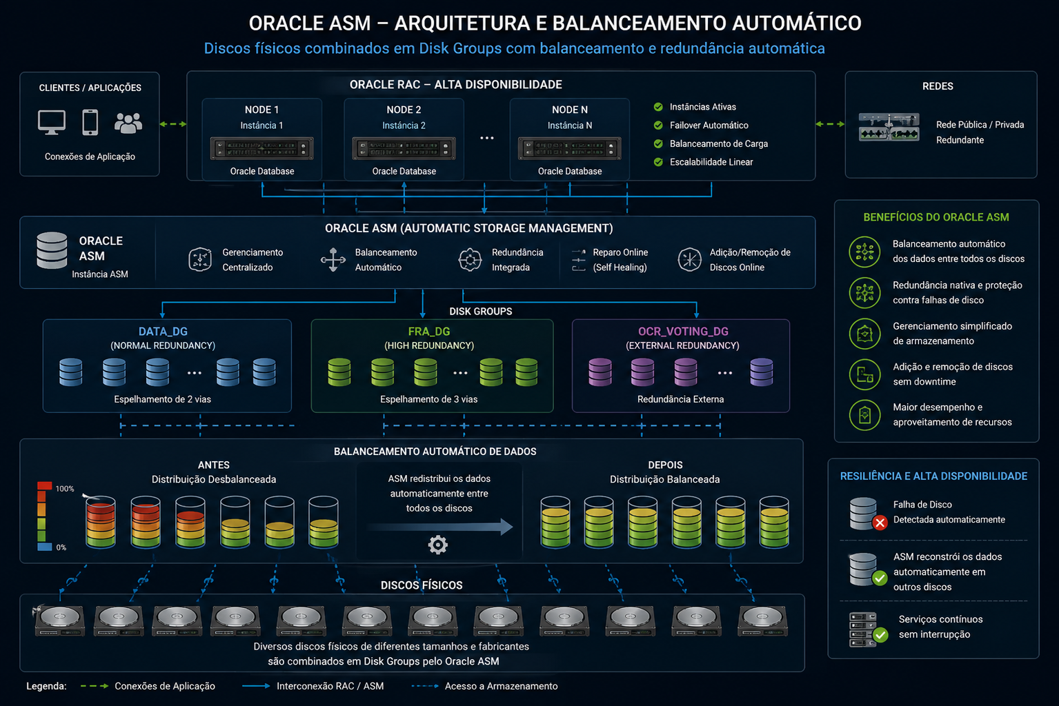Diagrama Dominus Tech mostrando Oracle ASM com Disk Groups, discos físicos, Oracle RAC e balanceamento automático