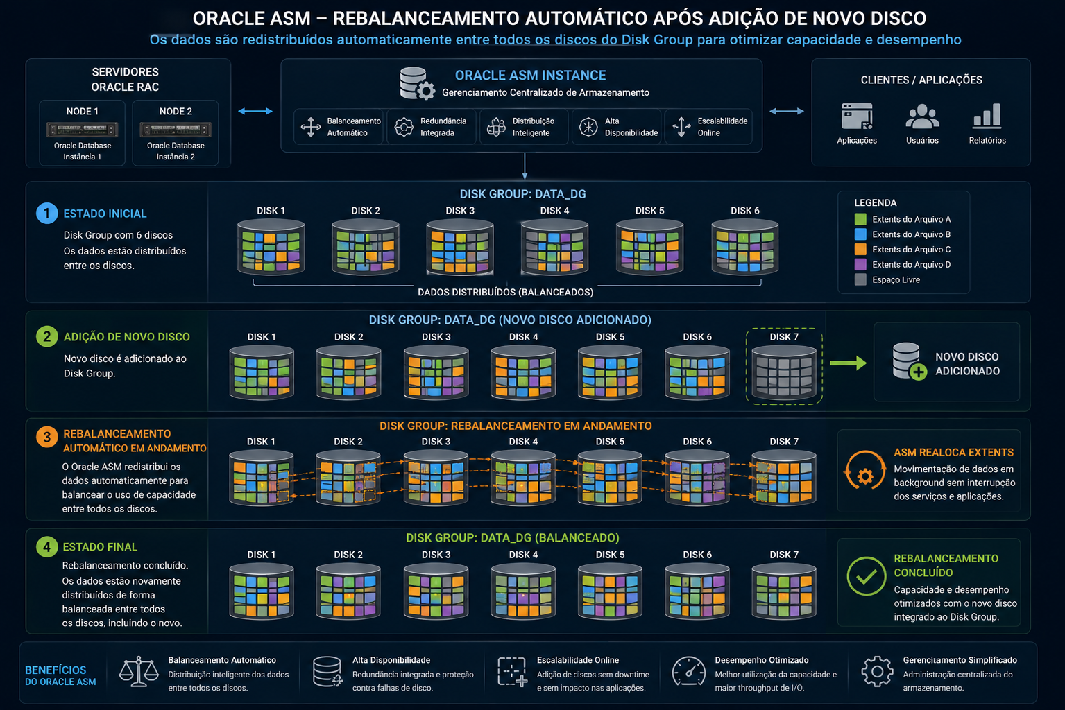 Diagrama Dominus Tech mostrando o rebalanceamento automático do Oracle ASM após a adição de um novo disco