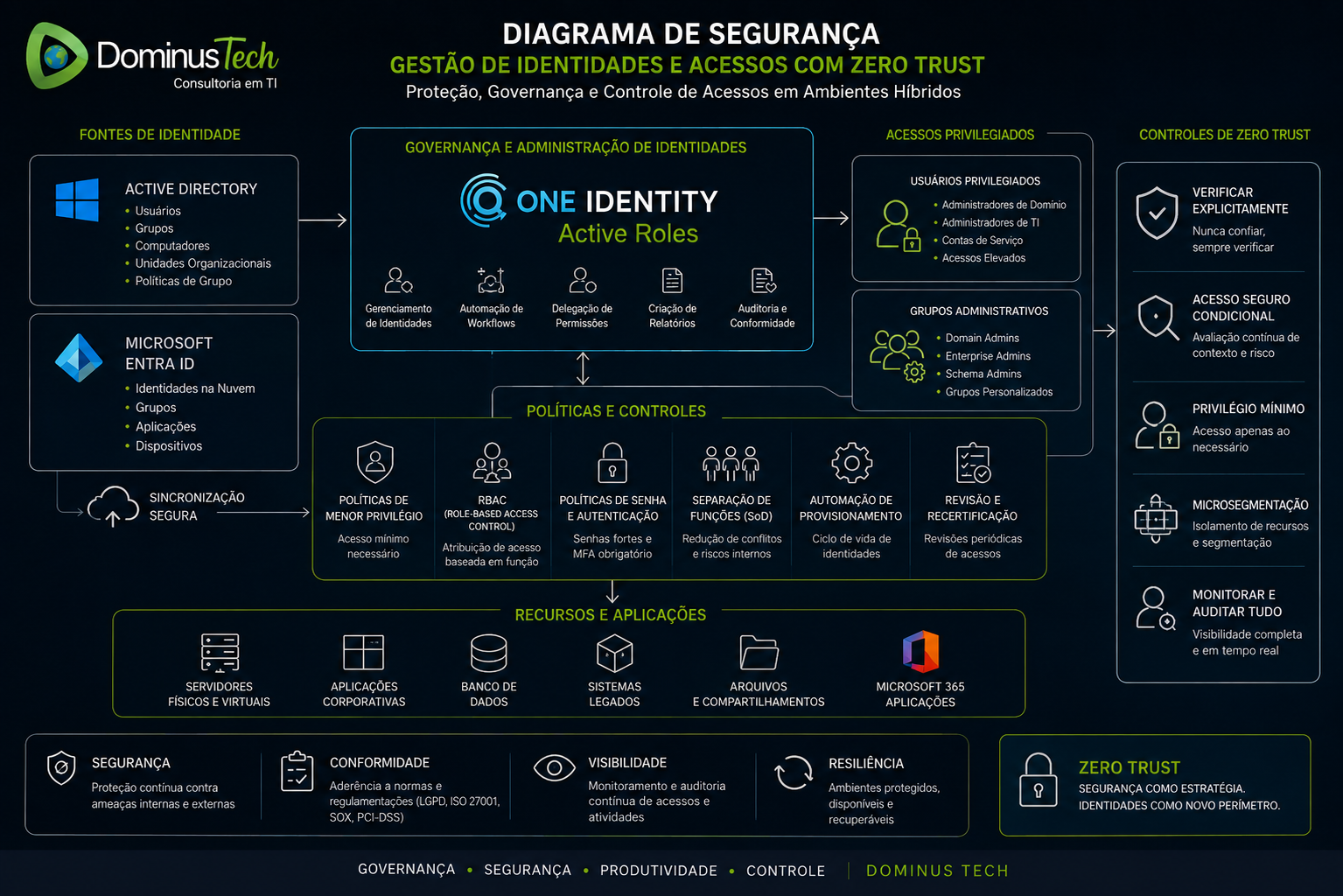 Diagrama de segurança Zero Trust da Dominus Tech apresentando gestão de identidades, acessos privilegiados, políticas de segurança, recursos corporativos, monitoramento, conformidade e controles de acesso em ambientes híbridos.