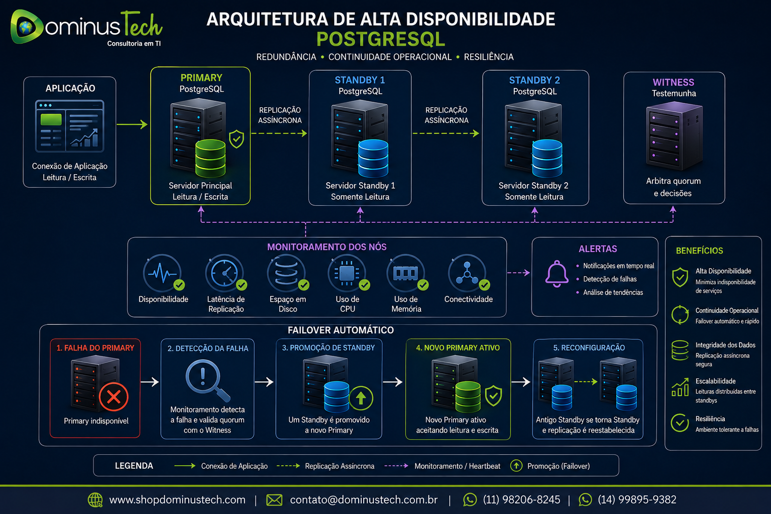 Diagrama técnico de alta disponibilidade PostgreSQL com servidor Primary, dois servidores Standby, Witness, replicação, monitoramento e failover automático da Dominus Tech.