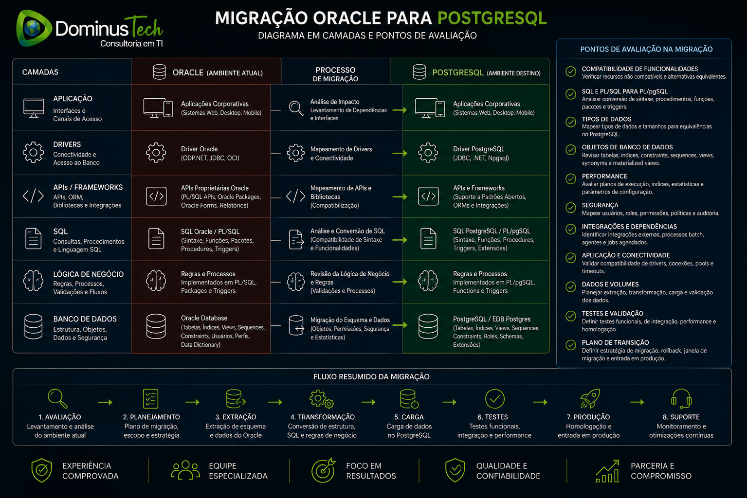 Diagrama técnico em camadas mostrando aplicação, drivers, APIs, SQL, lógica de negócio e banco de dados na migração de Oracle para PostgreSQL.