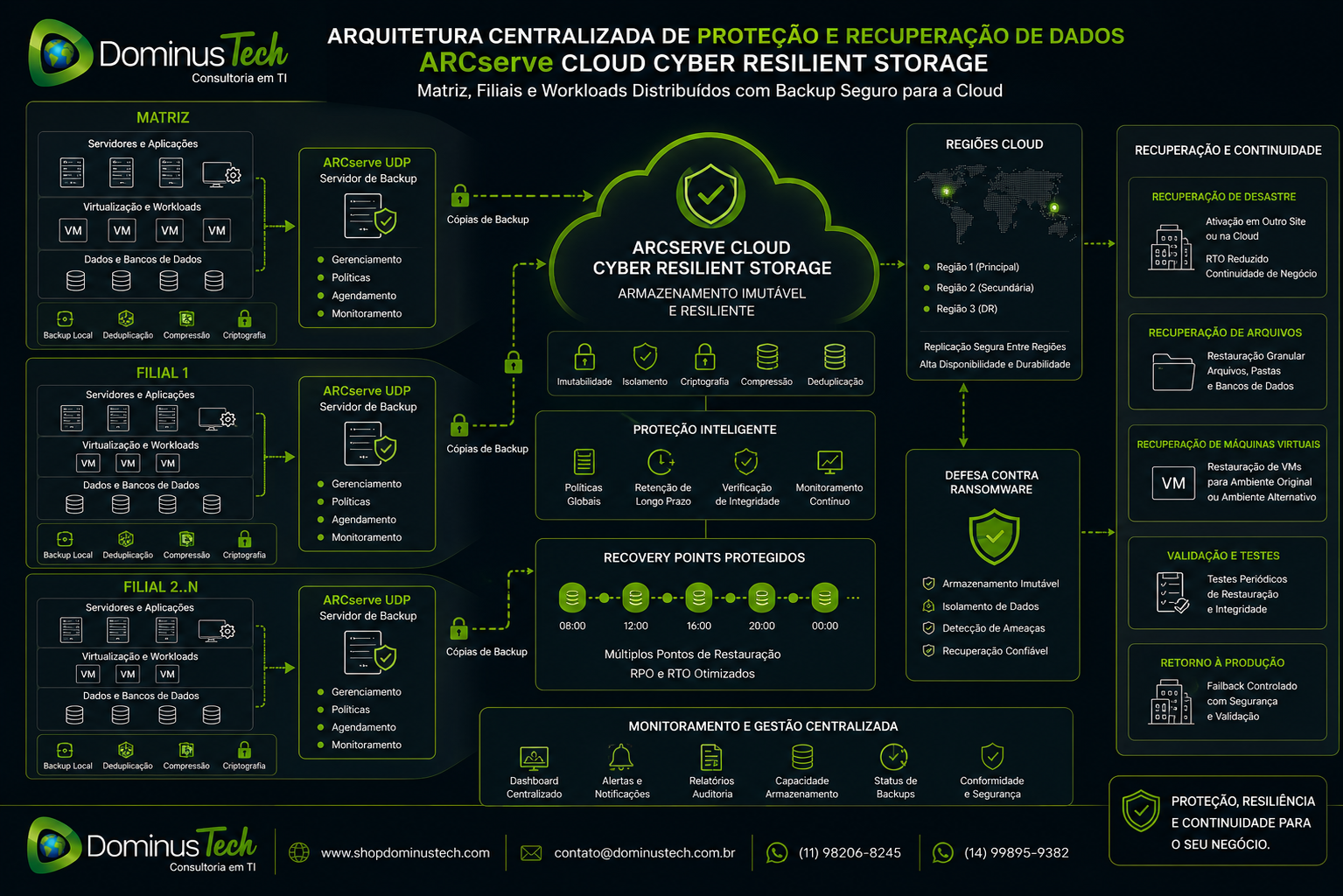Diagrama da Dominus Tech mostrando matriz, filiais e workloads distribuídos com backup centralizado, armazenamento cloud imutável, recovery points e recuperação de dados