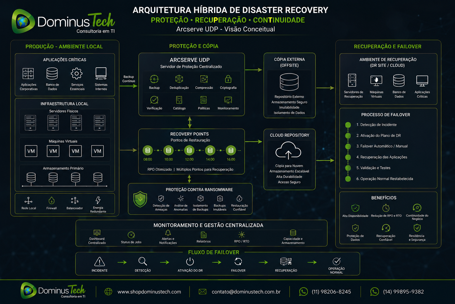 Diagrama da Dominus Tech mostrando arquitetura híbrida de Disaster Recovery com produção local, cópia externa, cloud, recovery points e failover