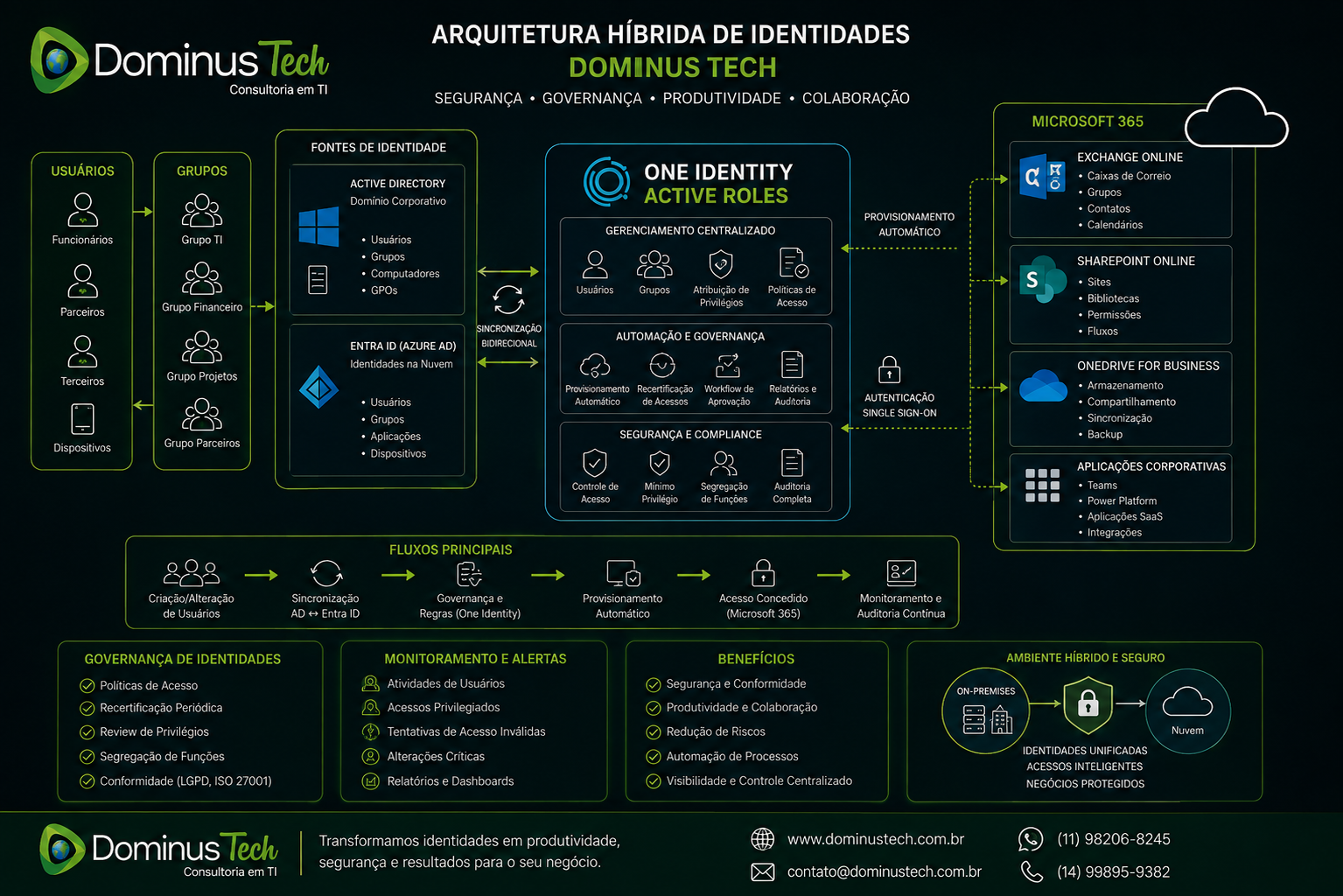 Diagrama da Dominus Tech mostrando arquitetura híbrida de identidades com usuários, grupos, Active Directory, Entra ID, One Identity e Microsoft 365