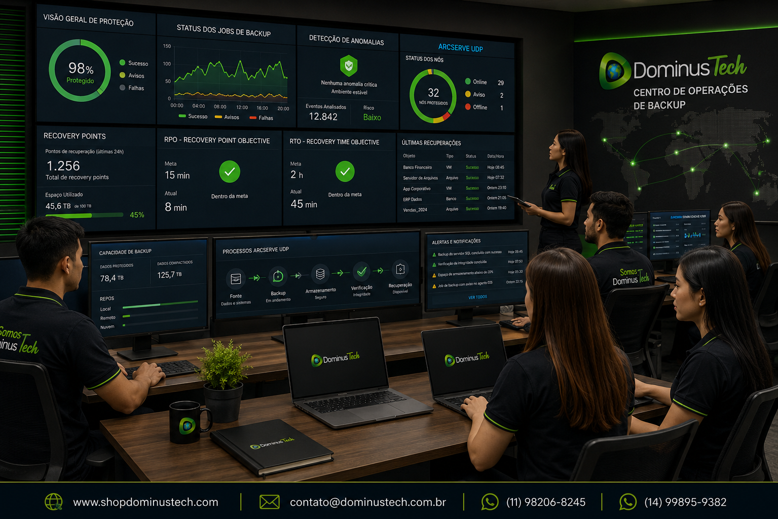 Centro de operações da Dominus Tech monitorando backup, proteção de dados, recovery points, RPO, RTO e processos de recuperação