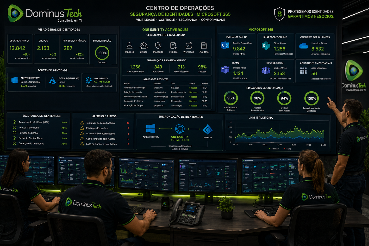 Centro de operações da Dominus Tech monitorando segurança de identidades no Microsoft 365 com Active Roles, Entra ID, Active Directory e indicadores de governança