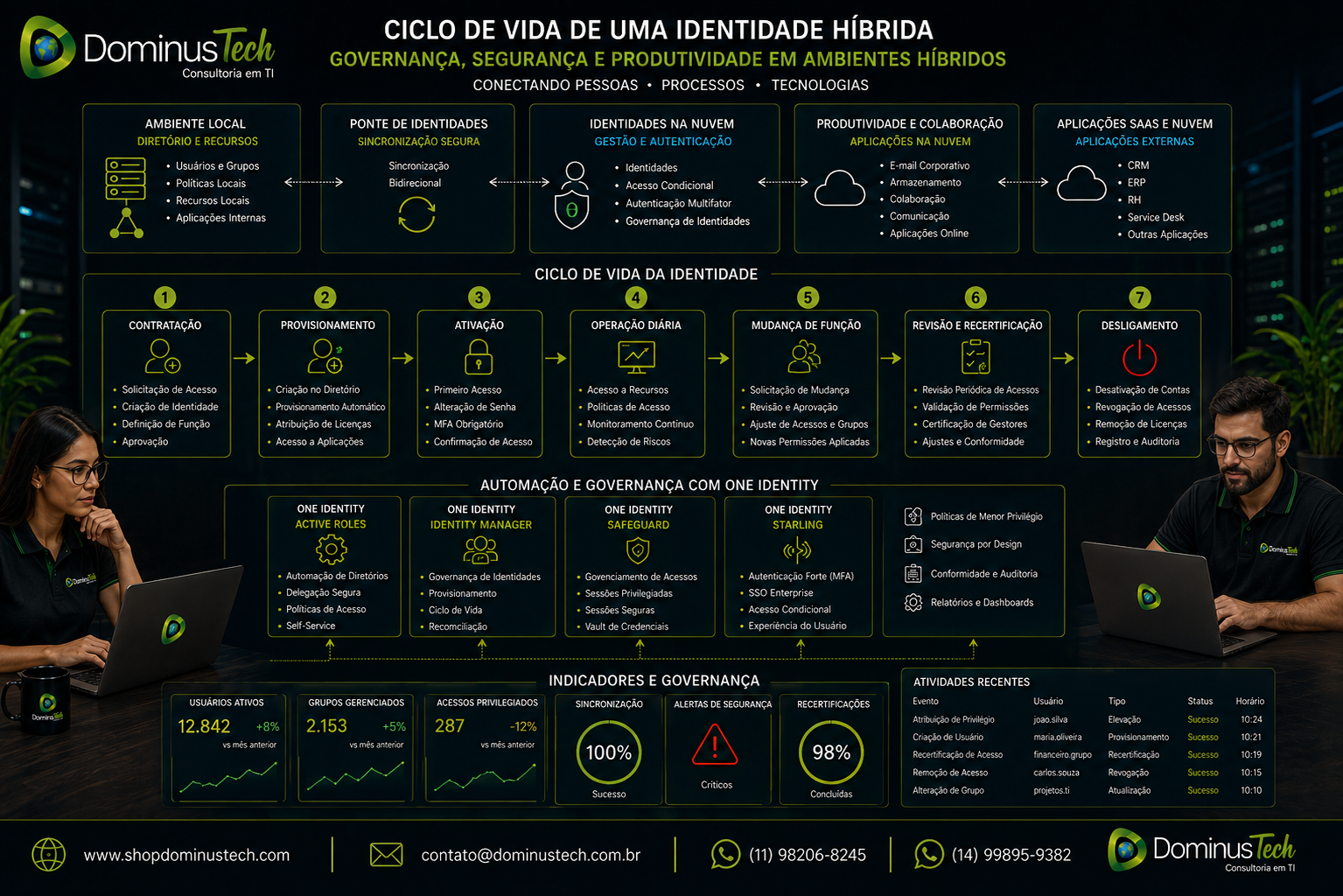 Diagrama da Dominus Tech mostrando o ciclo de vida de uma identidade híbrida com governança, segurança, automação e produtividade