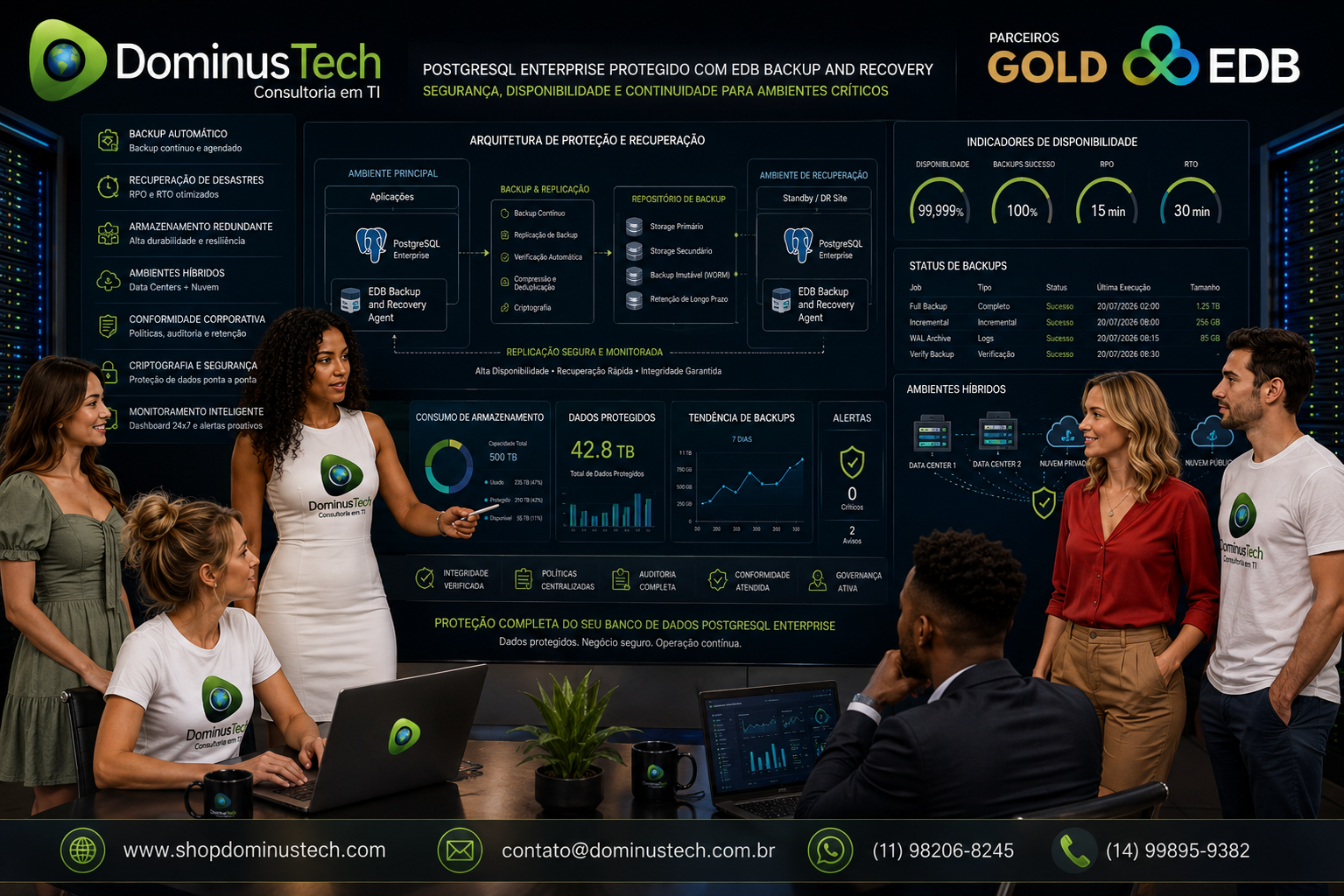 Equipe da Dominus Tech apresentando uma solução PostgreSQL Enterprise com EDB Backup and Recovery, exibindo dashboards de backup automático, recuperação de desastres, armazenamento redundante, monitoramento inteligente, ambientes híbridos e alta disponibilidade para bancos de dados corporativos.