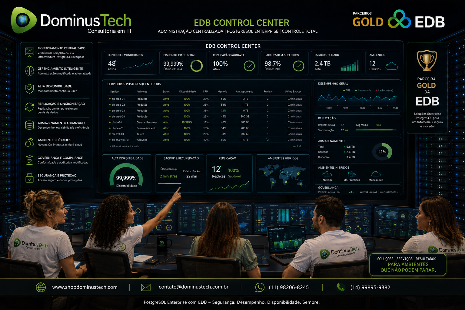 Equipe da Dominus Tech monitorando uma infraestrutura PostgreSQL Enterprise por meio do EDB Control Center, com dashboards corporativos de alta disponibilidade, replicação, backup, monitoramento inteligente, governança, ambientes híbridos e gerenciamento centralizado de bancos de dados.