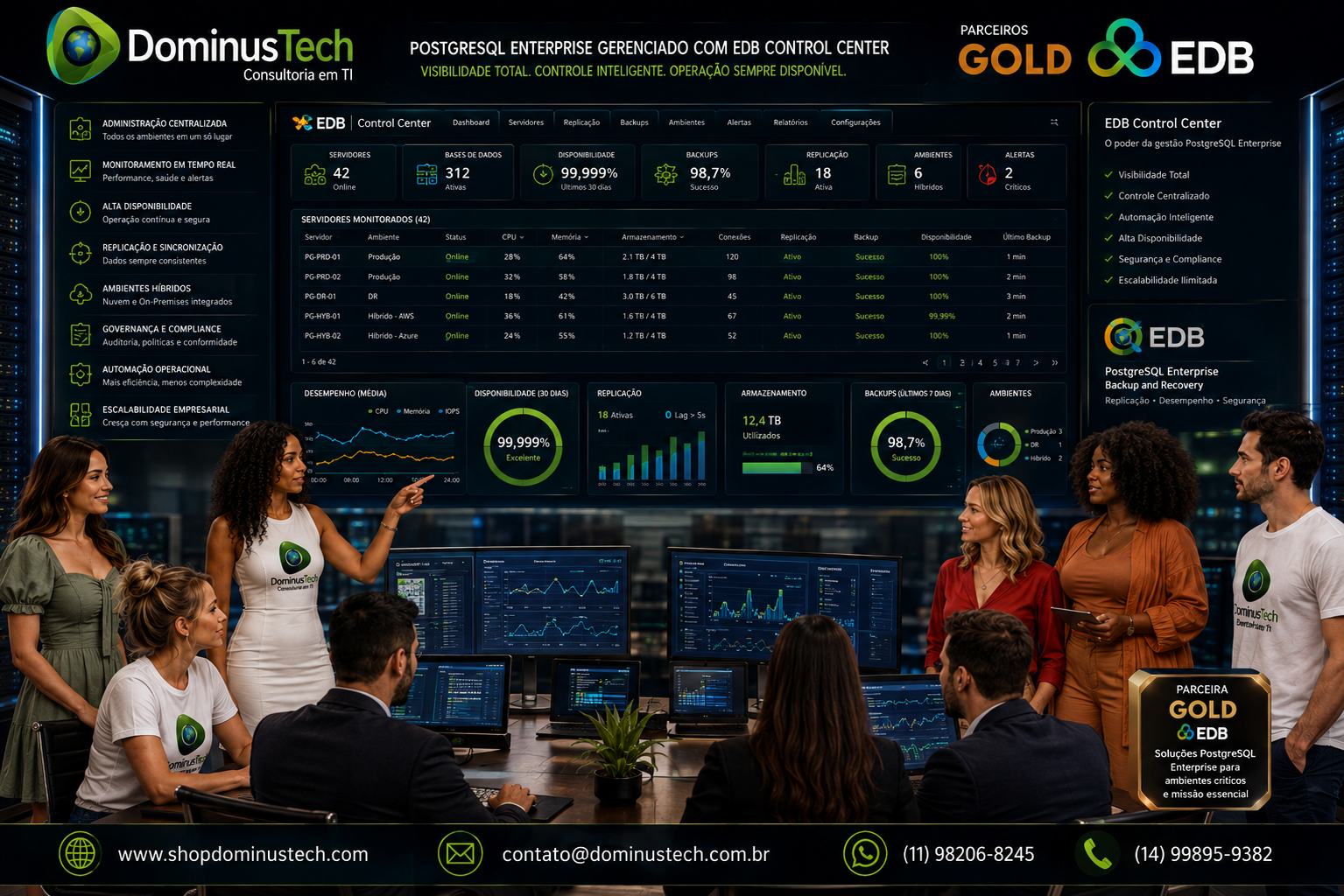 Equipe da Dominus Tech administrando uma infraestrutura PostgreSQL Enterprise por meio do EDB Control Center, com dashboards de monitoramento centralizado, desempenho, disponibilidade, replicação, armazenamento, ambientes híbridos e governança operacional.