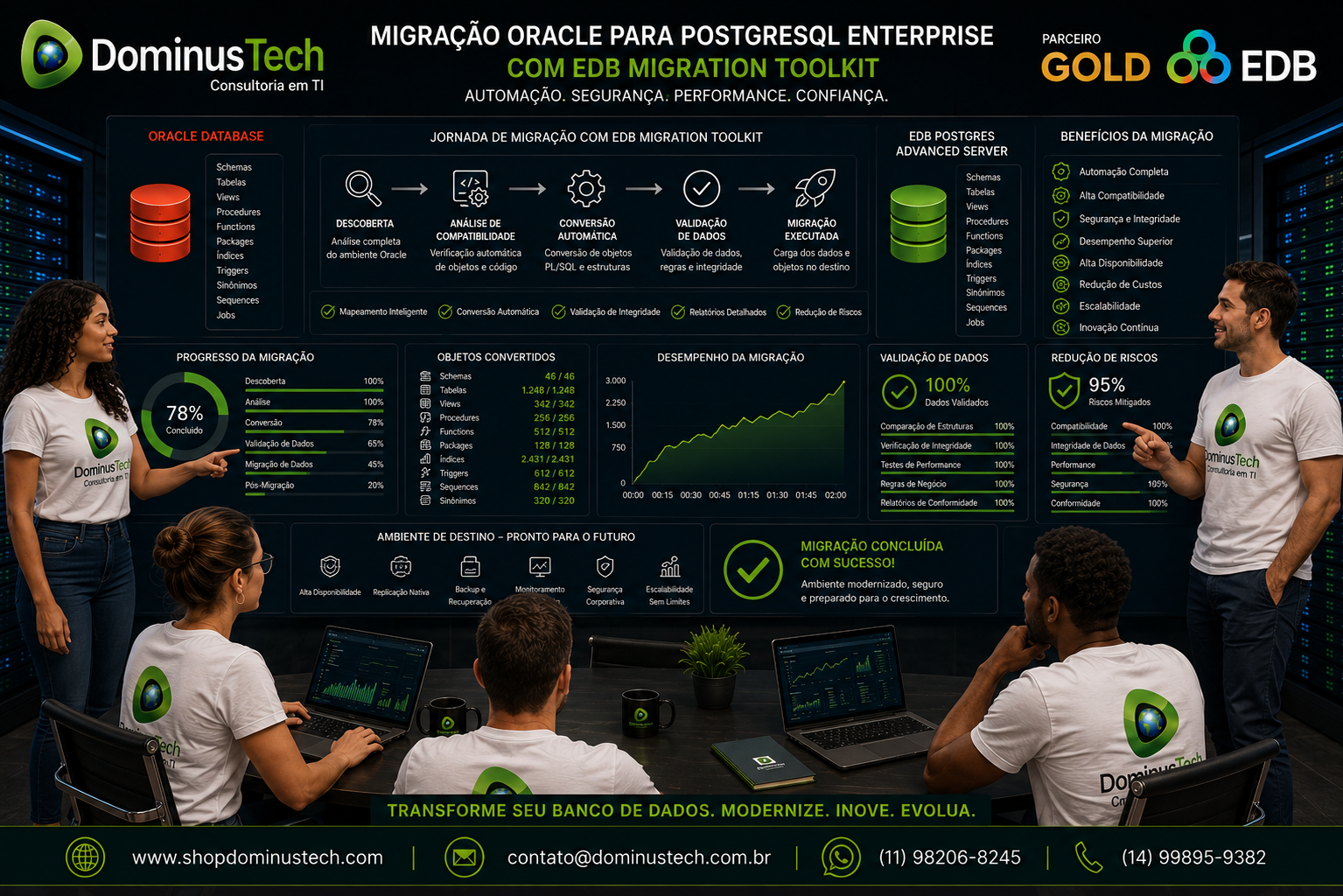 Equipe de especialistas da Dominus Tech apresentando um projeto de migração do Oracle Database para EDB Postgres Advanced Server utilizando o EDB Migration Toolkit. O painel exibe conversão automática de objetos, validação de dados, dashboards de desempenho, análise de compatibilidade, indicadores de sucesso da migração e o logotipo da EDB, destacando uma solução corporativa moderna e segura.
