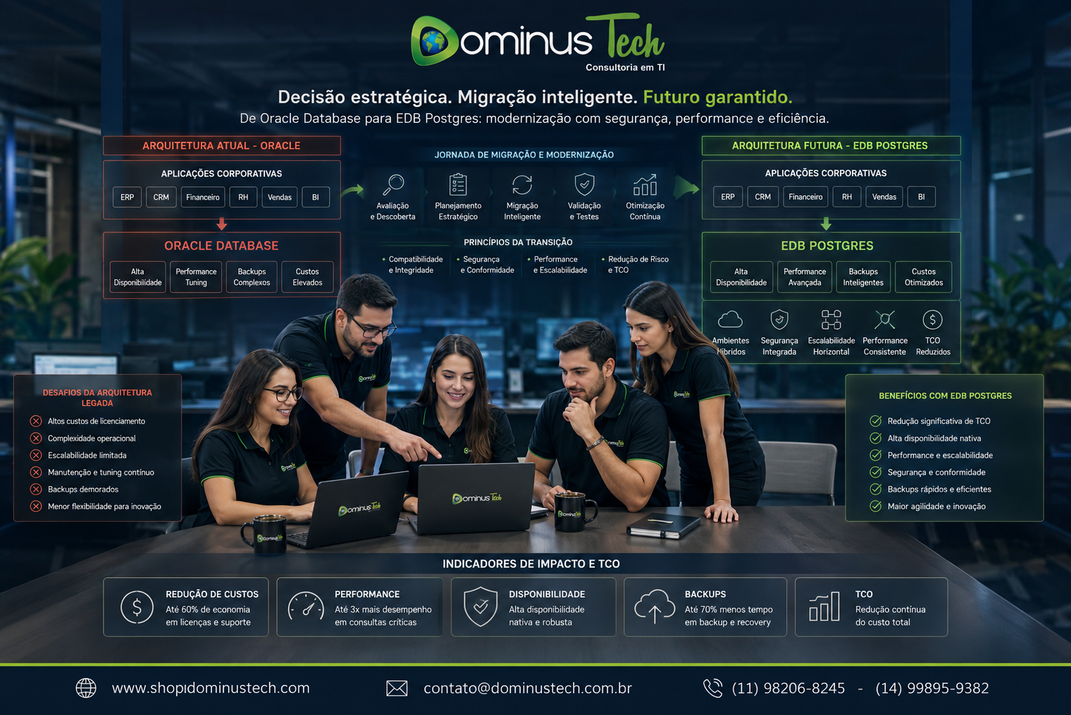 Equipe Dominus Tech analisando migração de Oracle para EDB Postgres com foco em segurança, alta disponibilidade, performance e redução de TCO