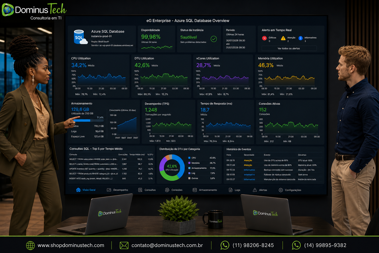 Dashboard do eG Enterprise exibindo indicadores de utilização de CPU, DTUs, vCores, memória, armazenamento, conexões e desempenho de instâncias Azure SQL Database, proporcionando monitoramento completo e observabilidade em tempo real.