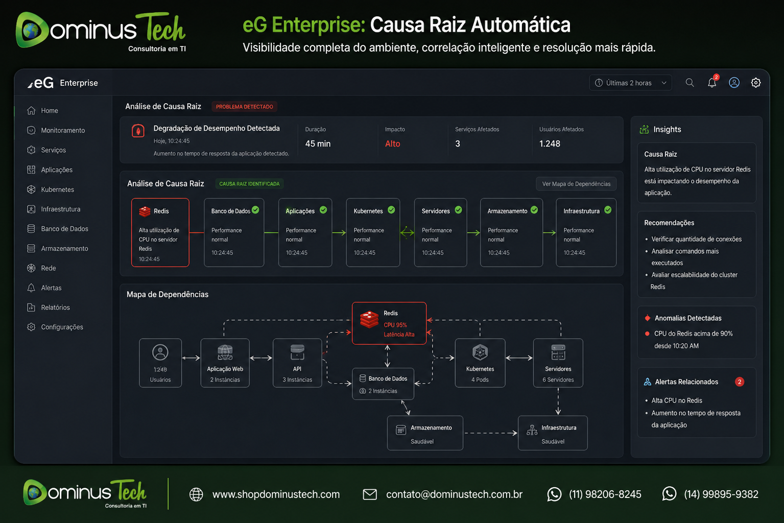 Text)Dashboard do eG Enterprise identificando automaticamente a causa raiz de um problema de desempenho em ambiente Redis, correlacionando banco de dados, aplicações, Kubernetes, servidores, armazenamento e infraestrutura em uma única visualização.