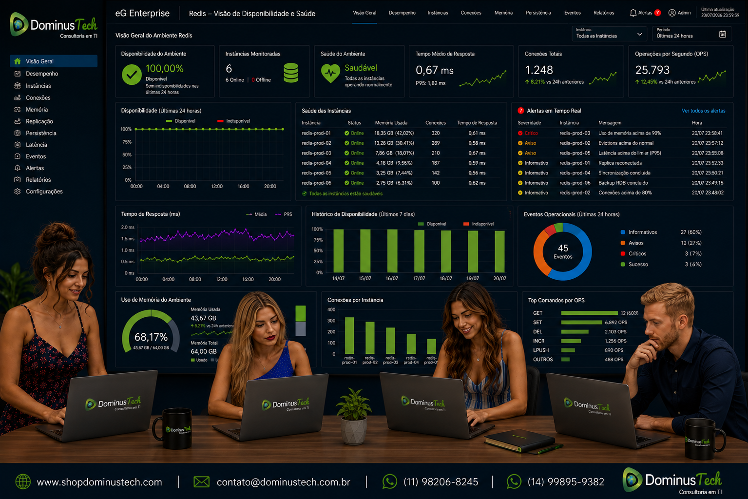 Dashboard do eG Enterprise monitorando um ambiente Redis corporativo com indicadores de disponibilidade, saúde das instâncias, alertas em tempo real, tempo de resposta, histórico operacional e métricas de desempenho para observabilidade completa da infraestrutura.