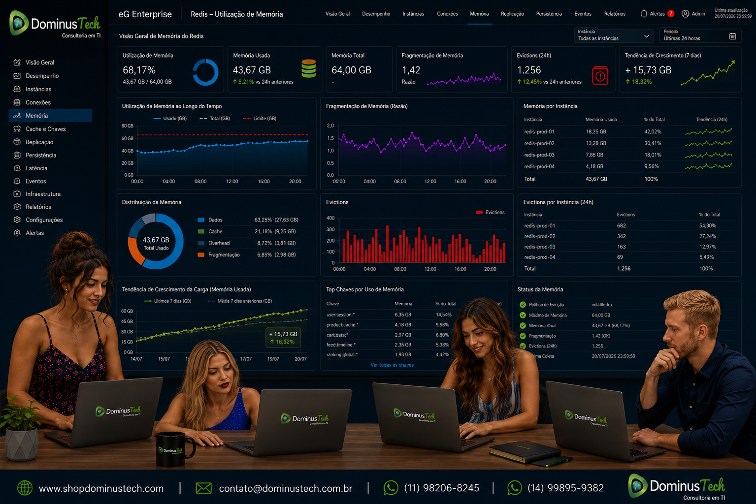 Dashboard do eG Enterprise exibindo métricas detalhadas do Redis, incluindo utilização de memória, fragmentação, consumo por instância, evictions e tendências de crescimento da carga para monitoramento proativo do ambiente corporativo.