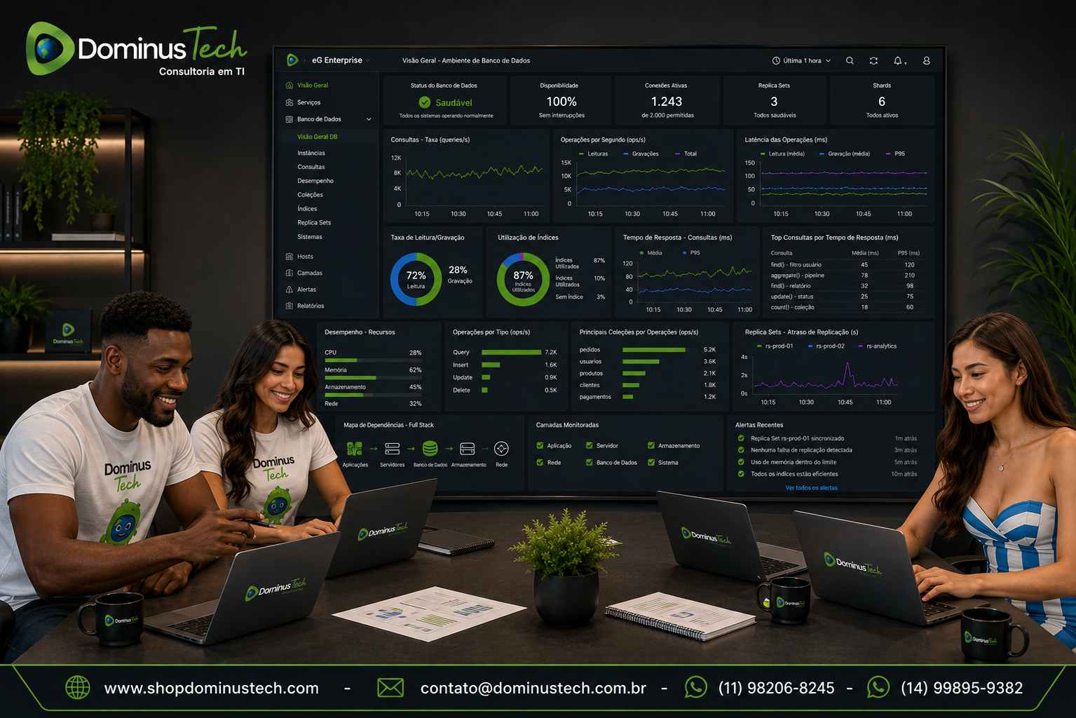 Dashboard do eG Enterprise monitorando um ambiente MongoDB corporativo com métricas de consultas, operações de leitura e gravação, utilização de índices, latência, desempenho geral, disponibilidade e observabilidade Full Stack. A equipe da Dominus Tech acompanha os indicadores em tempo real em uma central de operações.