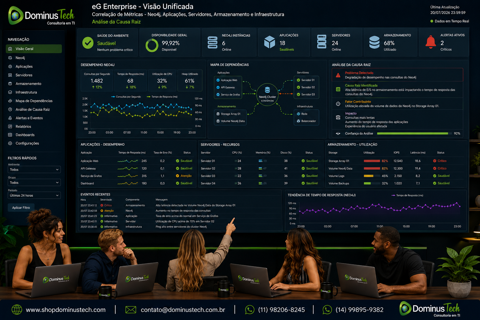Dashboard do eG Enterprise correlacionando métricas do Neo4j com aplicações, servidores, armazenamento e infraestrutura para identificação automática da causa raiz, monitoramento de desempenho e observabilidade em ambiente corporativo.