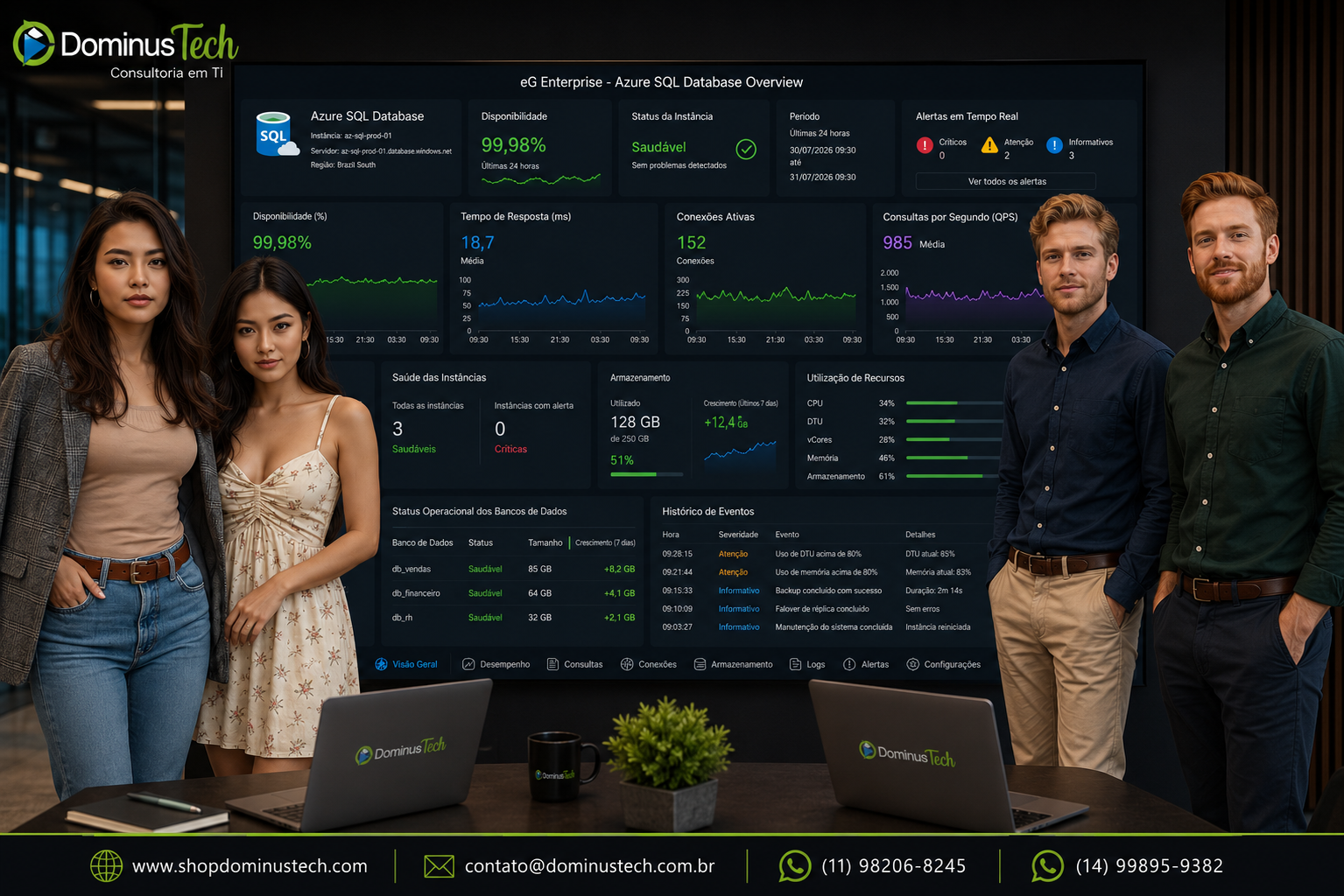 Equipe da Dominus Tech acompanhando um dashboard do eG Enterprise para monitoramento do Azure SQL Database, exibindo indicadores de disponibilidade, saúde das instâncias, tempo de resposta, alertas em tempo real, status operacional, utilização de recursos e observabilidade completa do ambiente em nuvem.