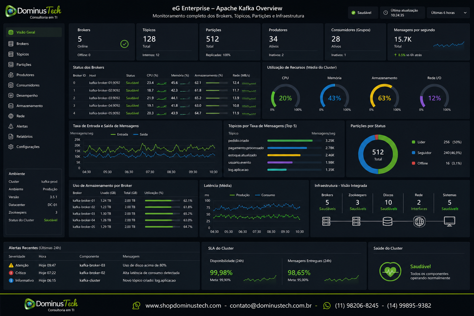 Dashboard do eG Enterprise apresentando o monitoramento de um ambiente Apache Kafka com indicadores de brokers, tópicos, partições, utilização de CPU, memória, armazenamento, desempenho, disponibilidade e observabilidade integrada da infraestrutura.