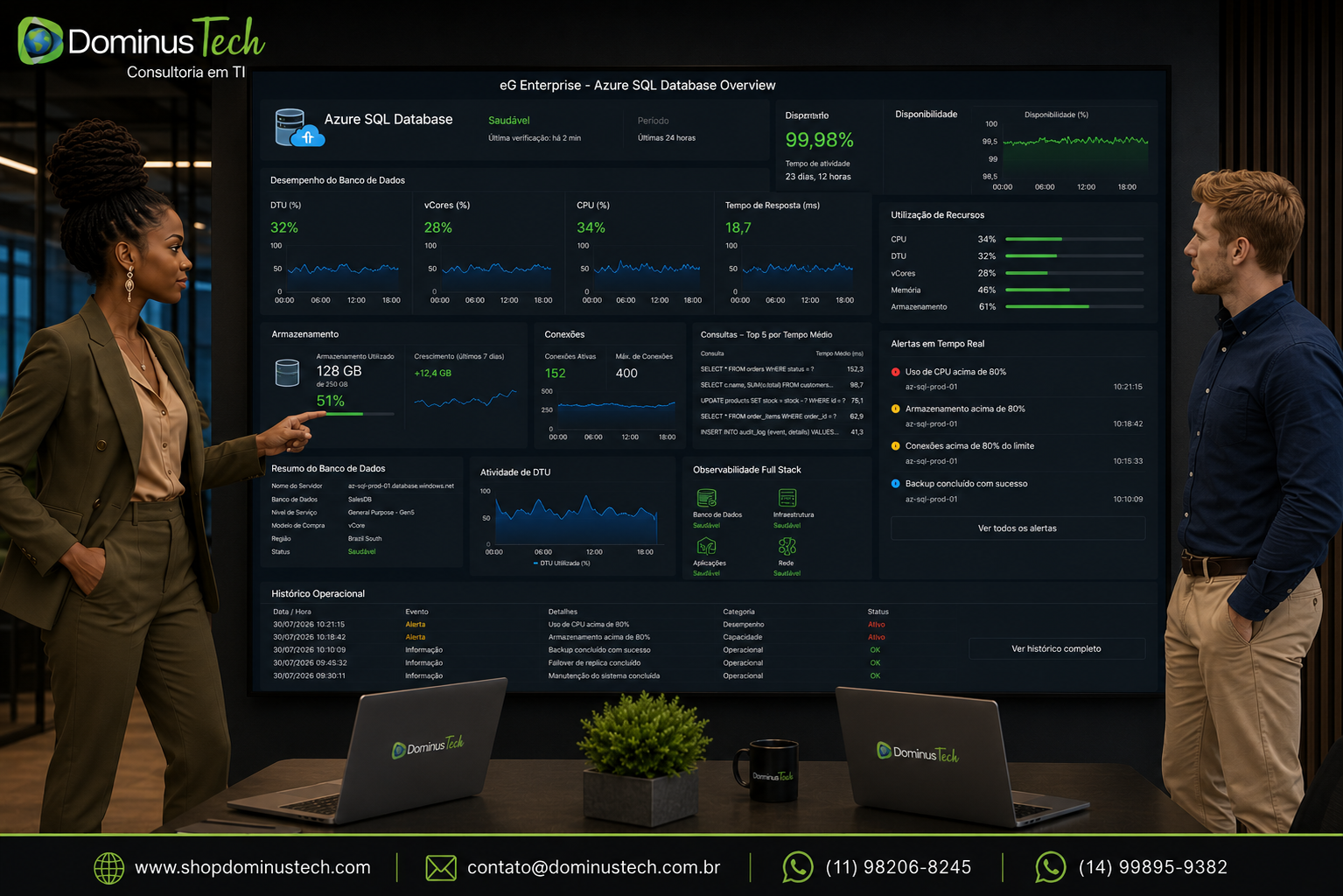 Dashboard do eG Enterprise monitorando o Azure SQL Database com indicadores de desempenho, utilização de CPU, DTUs, vCores, armazenamento, conexões, consultas SQL, disponibilidade e observabilidade completa do ambiente Microsoft Azure.