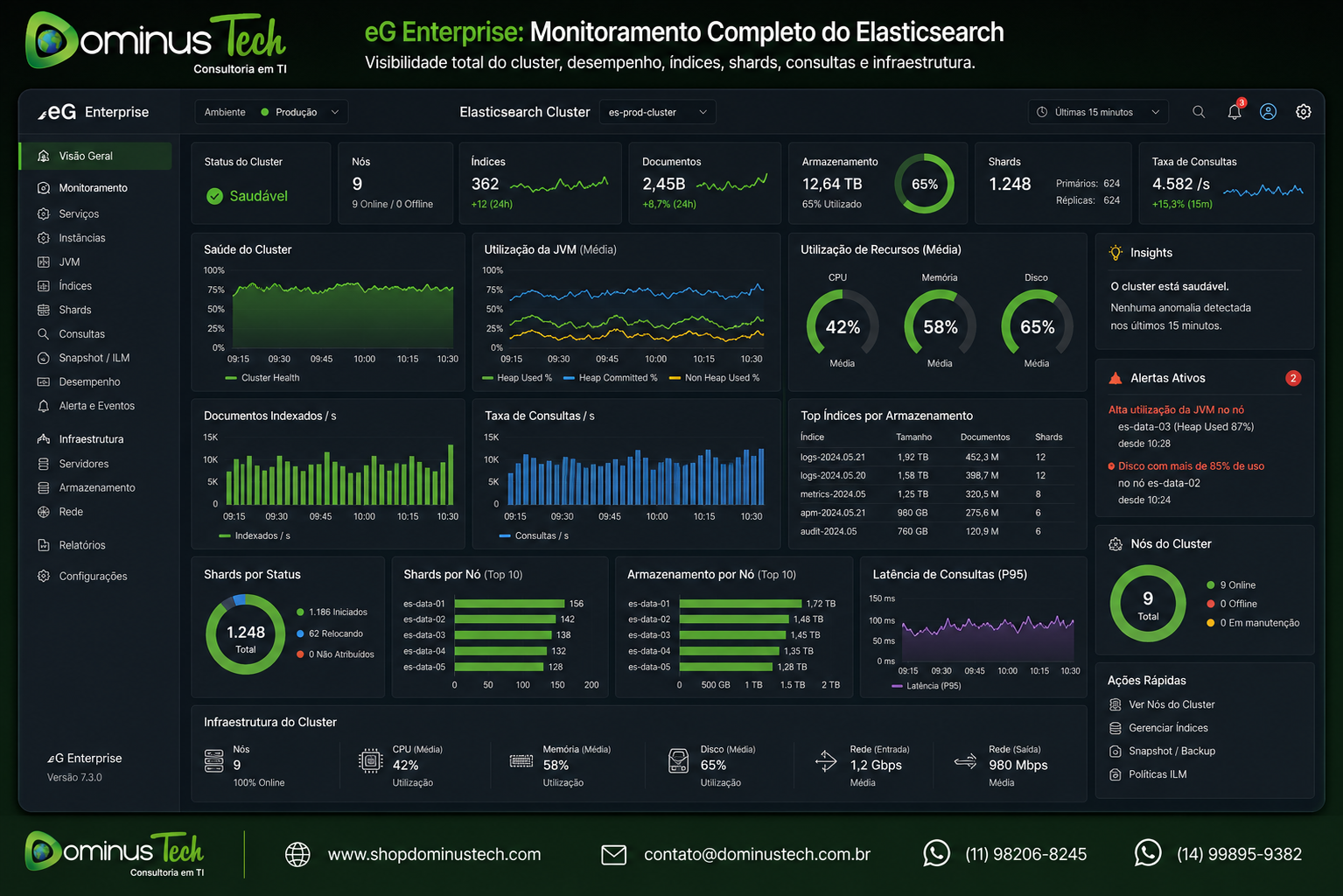 Text)Dashboard do eG Enterprise monitorando um cluster Elasticsearch corporativo com indicadores de desempenho, utilização da JVM, índices, shards, consultas, armazenamento e observabilidade completa da infraestrutura de TI.