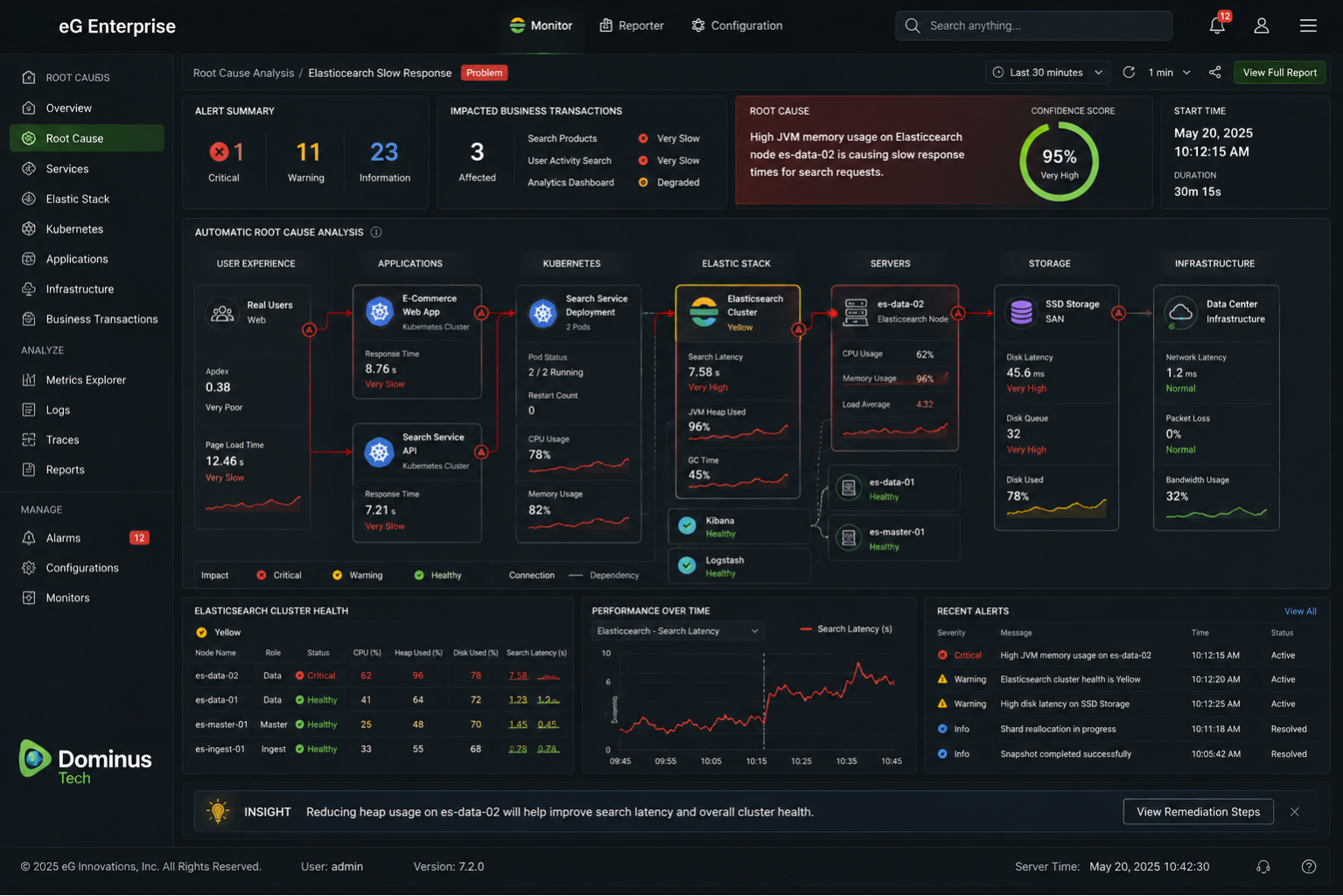 Dashboard do eG Enterprise identificando automaticamente a causa raiz em um ambiente Elasticsearch, correlacionando Elastic Stack, aplicações, Kubernetes, servidores, armazenamento e infraestrutura em uma única visualização, com métricas de desempenho, saúde do cluster e alertas operacionais em tempo real.