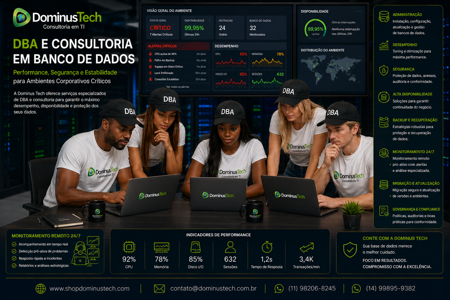 Equipe Dominus Tech usando bonés DBA durante análise de ambiente corporativo de banco de dados, com alertas críticos, indicadores de desempenho, disponibilidade e monitoramento remoto.