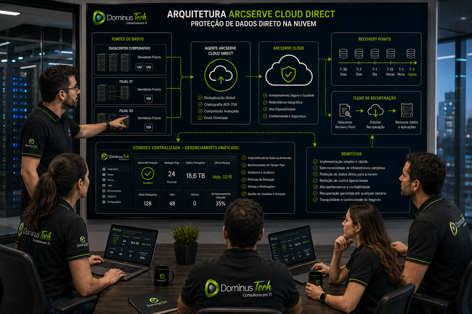 Equipe Dominus Tech analisando uma arquitetura Arcserve Cloud Direct, com servidores corporativos e filiais enviando dados diretamente para a nuvem, console de gerenciamento centralizado, Recovery Points e fluxo de recuperação de dados e aplicações.
