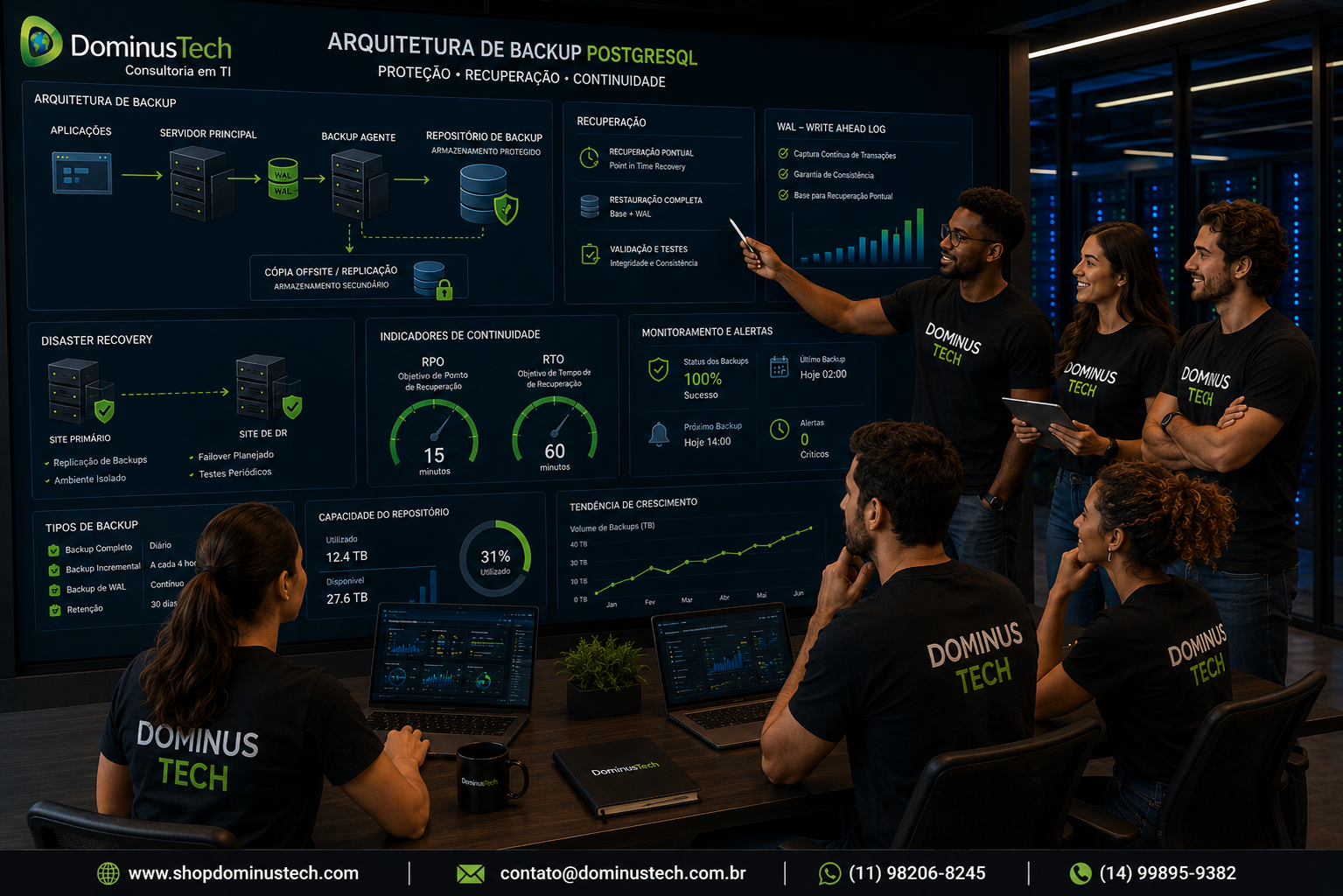 Equipe Dominus Tech analisando arquitetura corporativa de backup PostgreSQL com servidores, armazenamento protegido, WAL, recuperação, Disaster Recovery e indicadores de RPO e RTO.