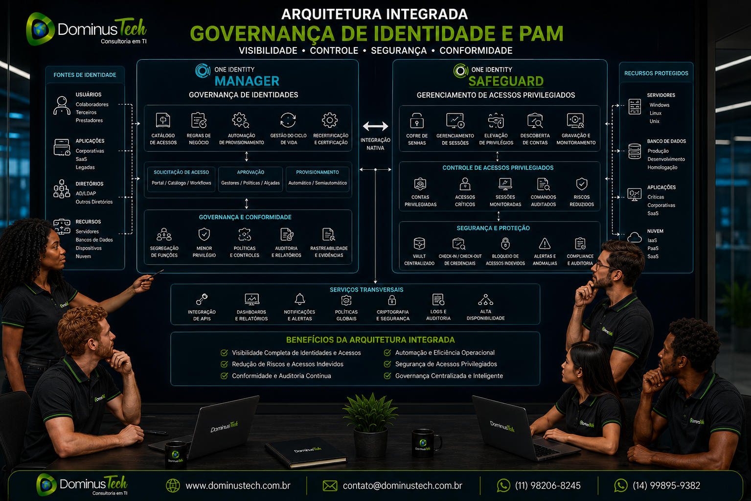 One Identity Manager e Safeguard integrados para governança de identidades e acessos privilegiados.
