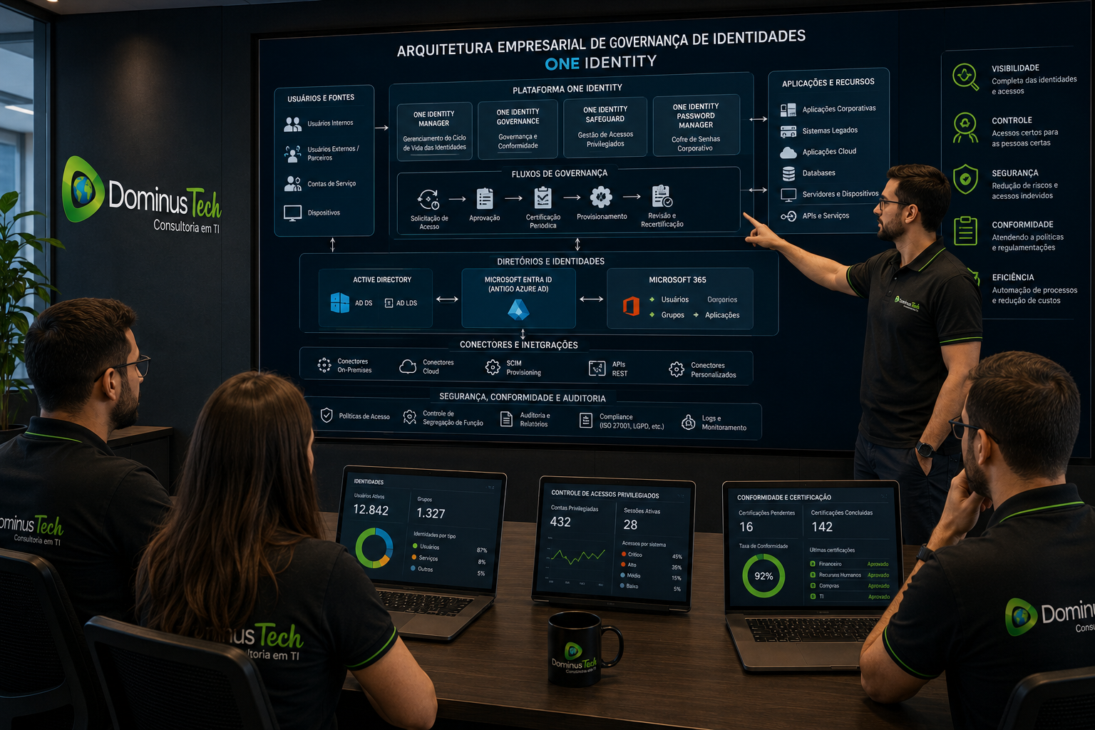 Equipe Dominus Tech analisando arquitetura empresarial de governança de identidades One Identity, com usuários, aplicações, Active Directory, Microsoft Entra ID, Microsoft 365, aprovação, certificação, provisionamento e controle de acessos privilegiados.