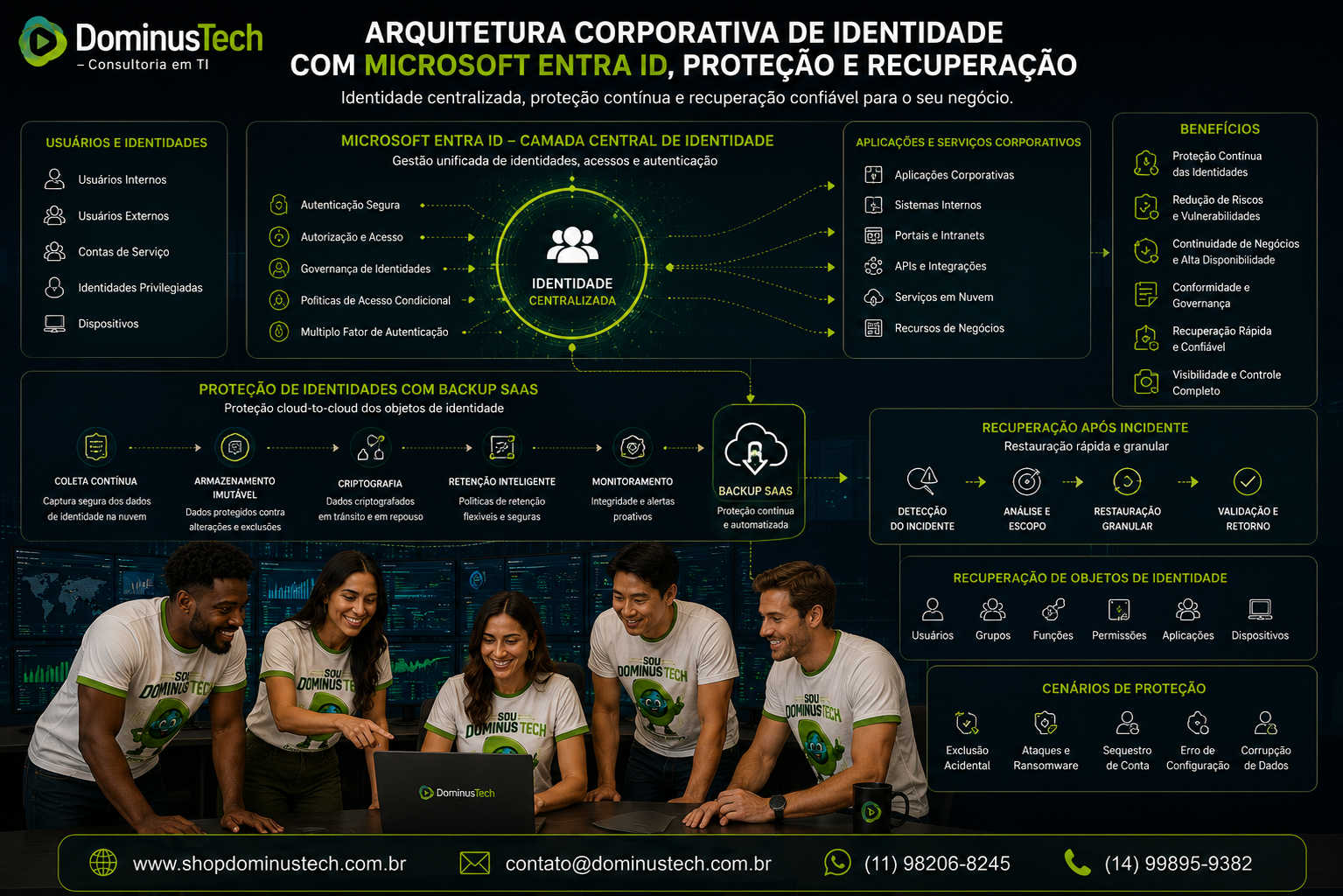 Equipe Dominus Tech analisando arquitetura corporativa de identidade, backup SaaS, proteção e recuperação de dados.
