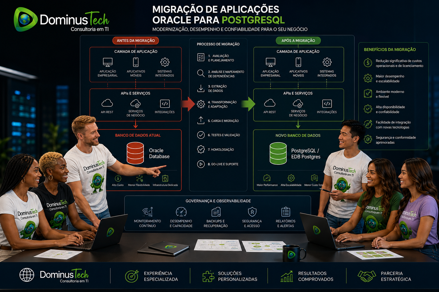 Equipe da Dominus Tech analisando arquitetura corporativa de migração de aplicações Oracle para PostgreSQL, com camadas de aplicação, APIs, serviços, bancos de dados, testes e validação.