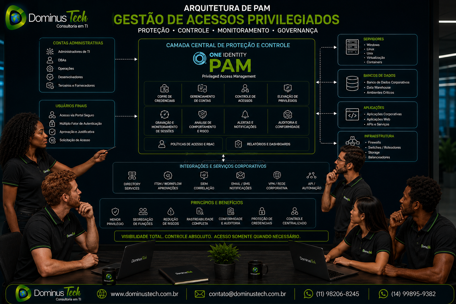 PAM One Identity para gestão de acessos privilegiados em ambientes corporativos.