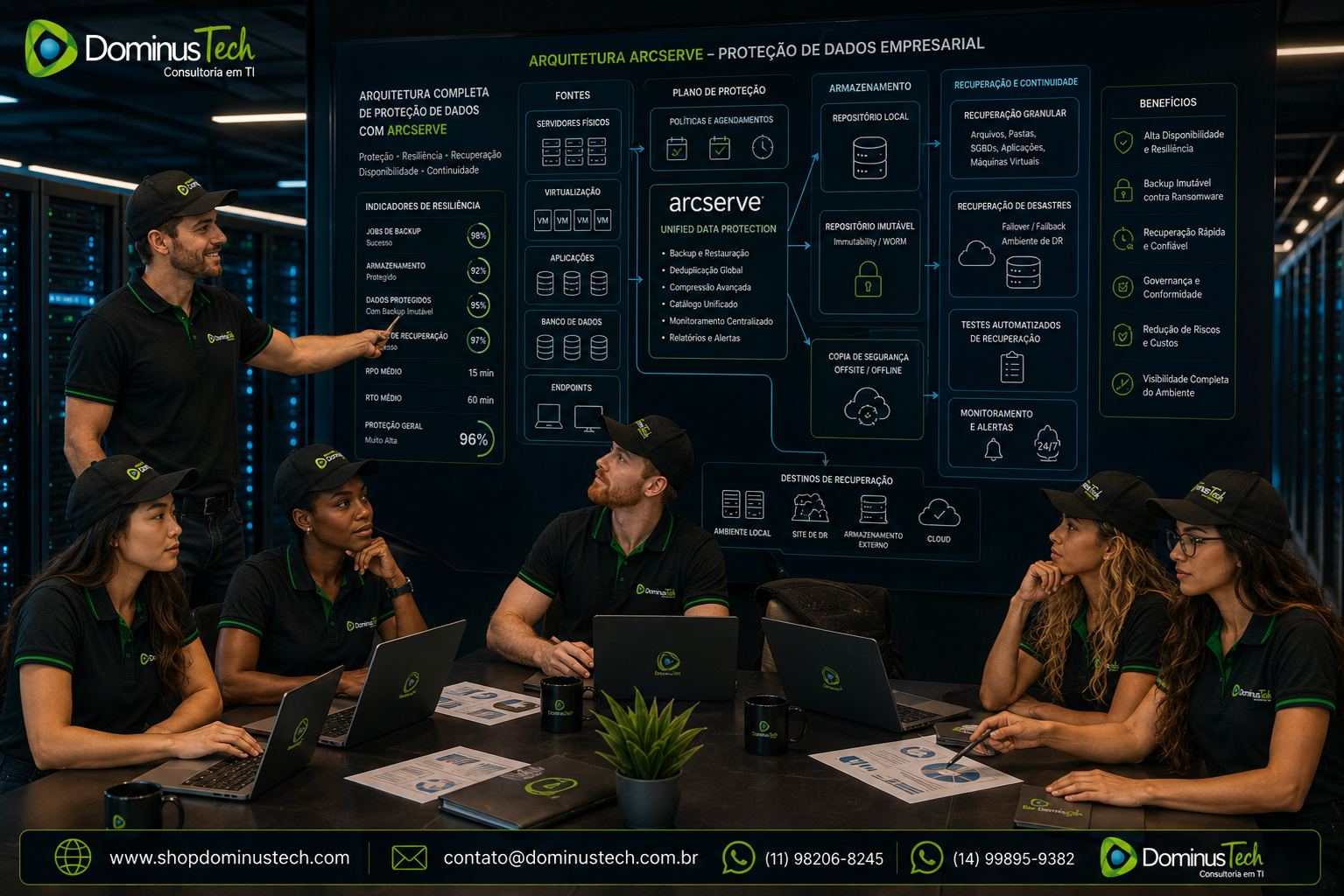 Equipe Dominus Tech analisando arquitetura de proteção de dados Arcserve com servidores físicos, virtualização, armazenamento, backup imutável, recuperação de desastres e indicadores de resiliência