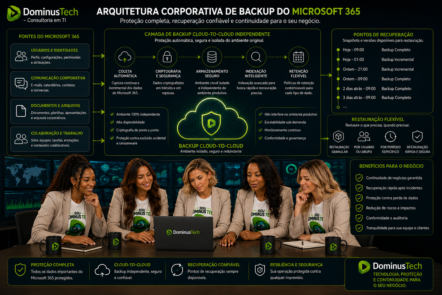Equipe Dominus Tech analisando arquitetura corporativa de backup do Microsoft 365 com proteção de usuários, documentos, arquivos, colaboração e recuperação de dados.