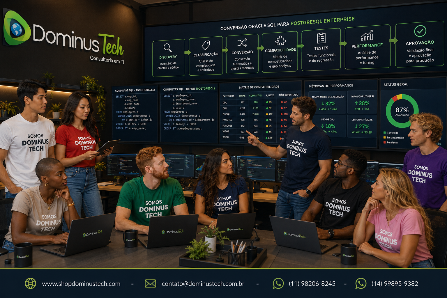 Equipe da Dominus Tech em um centro de operações técnico analisando o processo de conversão de Oracle SQL para PostgreSQL Enterprise, com fluxo de Discovery, Classificação, Conversão, Compatibilidade, Testes, Performance e Aprovação.