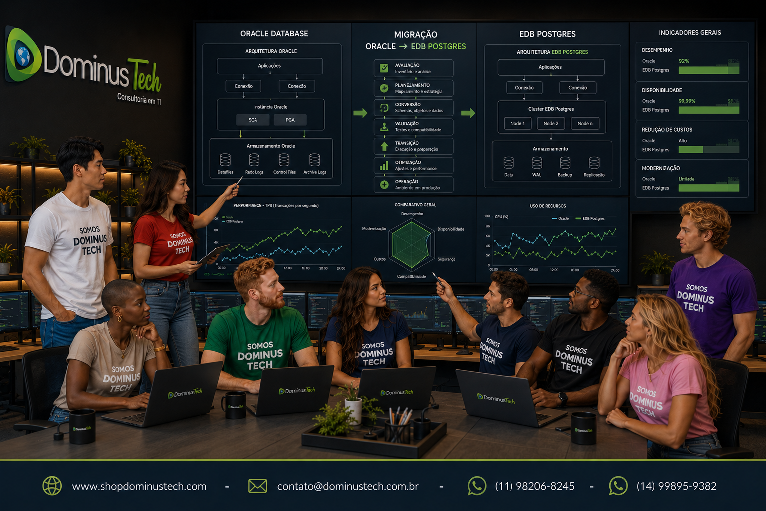 Equipe da Dominus Tech analisando uma comparação arquitetural entre Oracle Database e EDB Postgres, com arquiteturas lado a lado, indicadores de desempenho, disponibilidade, segurança, compatibilidade, custos e fluxo de migração.