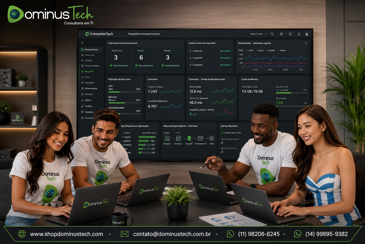 Equipe da Dominus Tech analisando dashboards do eG Enterprise para monitoramento de ambientes MongoDB corporativos, acompanhando Replica Sets, desempenho, consultas, utilização de memória, observabilidade Full Stack e métricas de infraestrutura em tempo real.