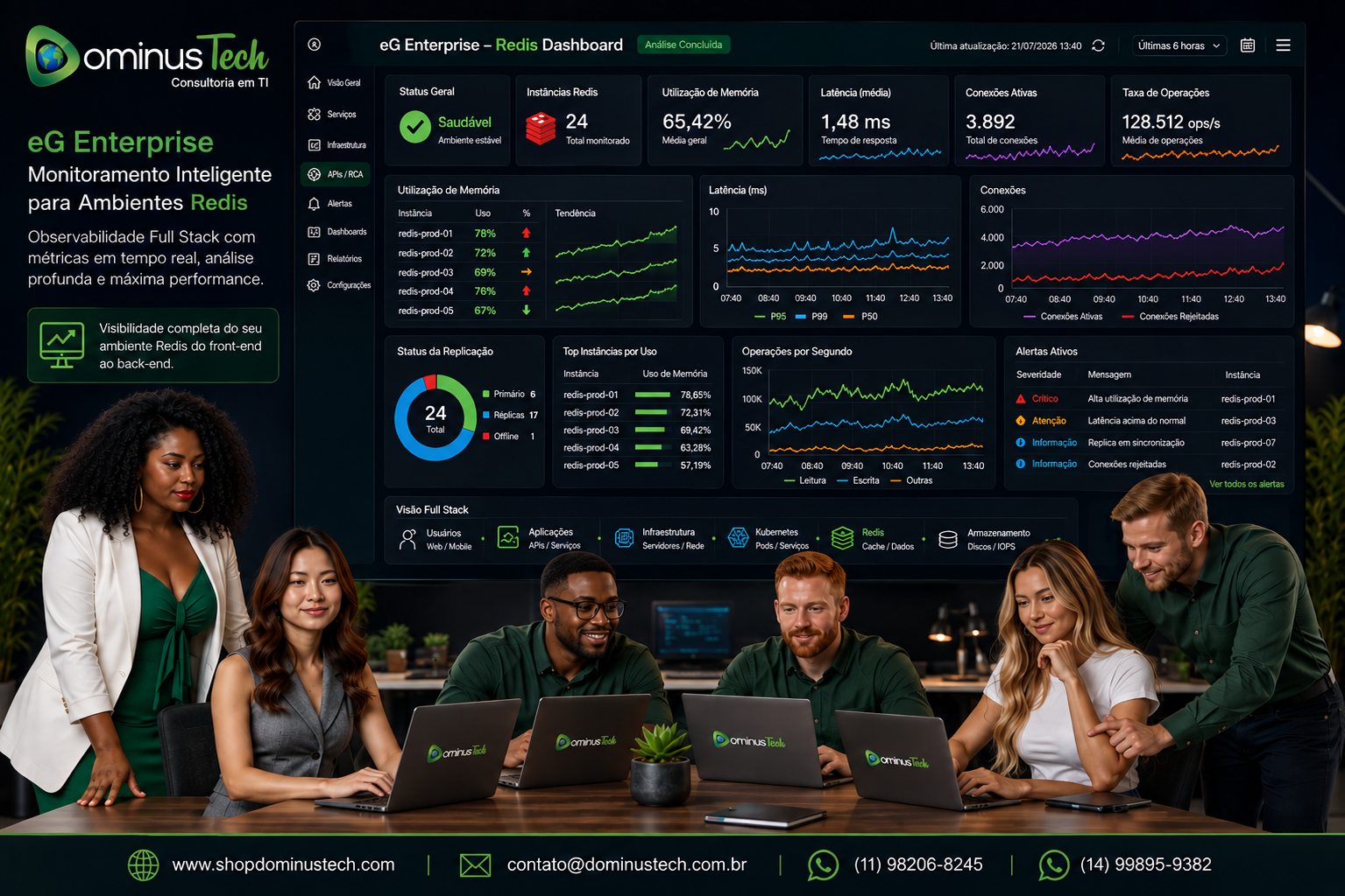 Equipe da Dominus Tech acompanhando dashboards do eG Enterprise para monitoramento de ambientes Redis corporativos, analisando utilização de memória, latência, conexões, replicação, desempenho e observabilidade Full Stack, com profissionais distribuídos em um ambiente moderno de operações de TI.