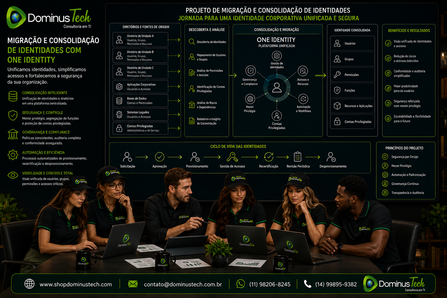 Equipe Dominus Tech trabalhando em um projeto de migração e consolidação de identidades com One Identity, envolvendo diretórios de origem, usuários, grupos, permissões, contas privilegiadas e arquitetura de identidade consolidada.
