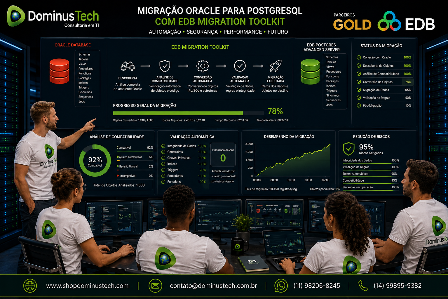 Equipe técnica da Dominus Tech acompanhando em tempo real um processo automatizado de migração do Oracle Database para EDB Postgres Advanced Server utilizando o EDB Migration Toolkit. O painel apresenta gráficos de progresso, validação automática, análise de compatibilidade, desempenho da migração e dashboards corporativos, destacando automação, segurança e eficiência operacional.