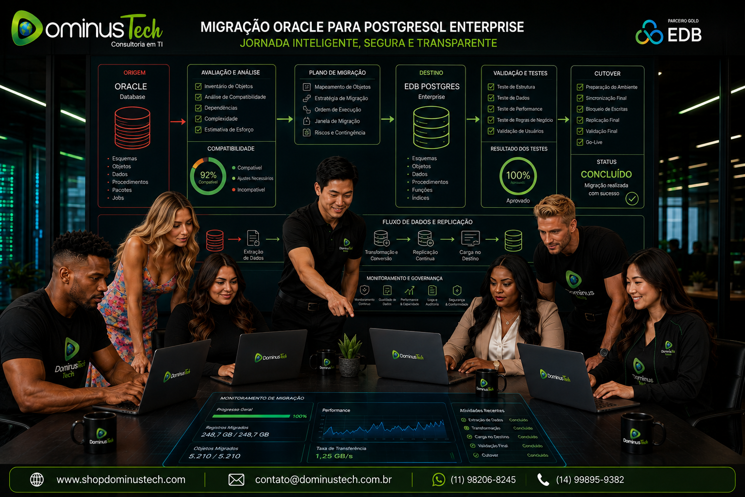 Equipe Dominus Tech realizando projeto de migração Oracle para PostgreSQL Enterprise com avaliação de compatibilidade, replicação, testes e cutover. Vantagens do EDB Postgres