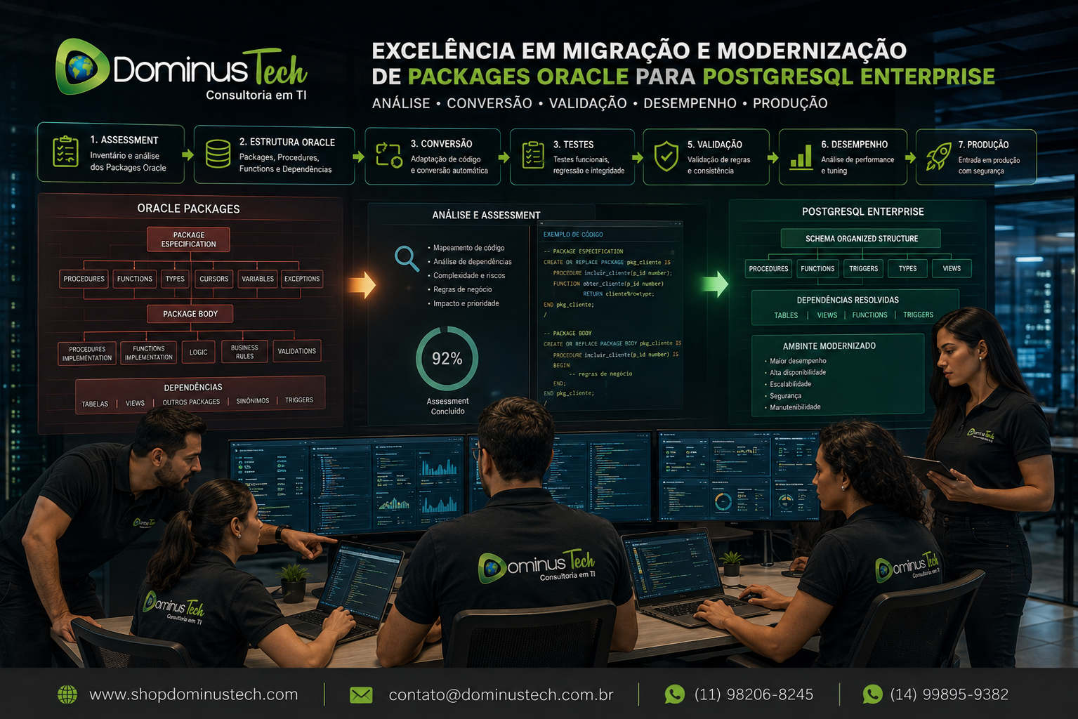 Equipe da Dominus Tech em centro corporativo acompanhando a migração e modernização de Packages Oracle para PostgreSQL Enterprise, com análise de Package Specification, Package Body, procedures, functions, dependências, assessment, conversão, validação, testes e desempenho.