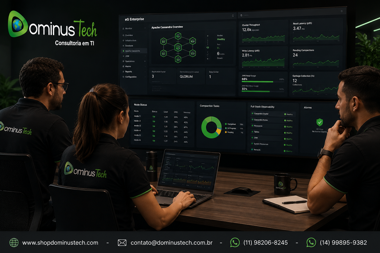 Equipe da Dominus Tech monitorando ambientes corporativos Apache Cassandra por meio do eG Enterprise, acompanhando dashboards de nós do cluster, replicação, utilização da JVM, compactação e observabilidade Full Stack.